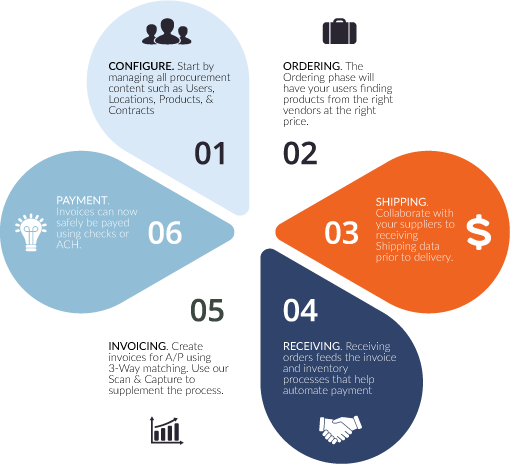 Innovative CloudBased Collaborative Spend