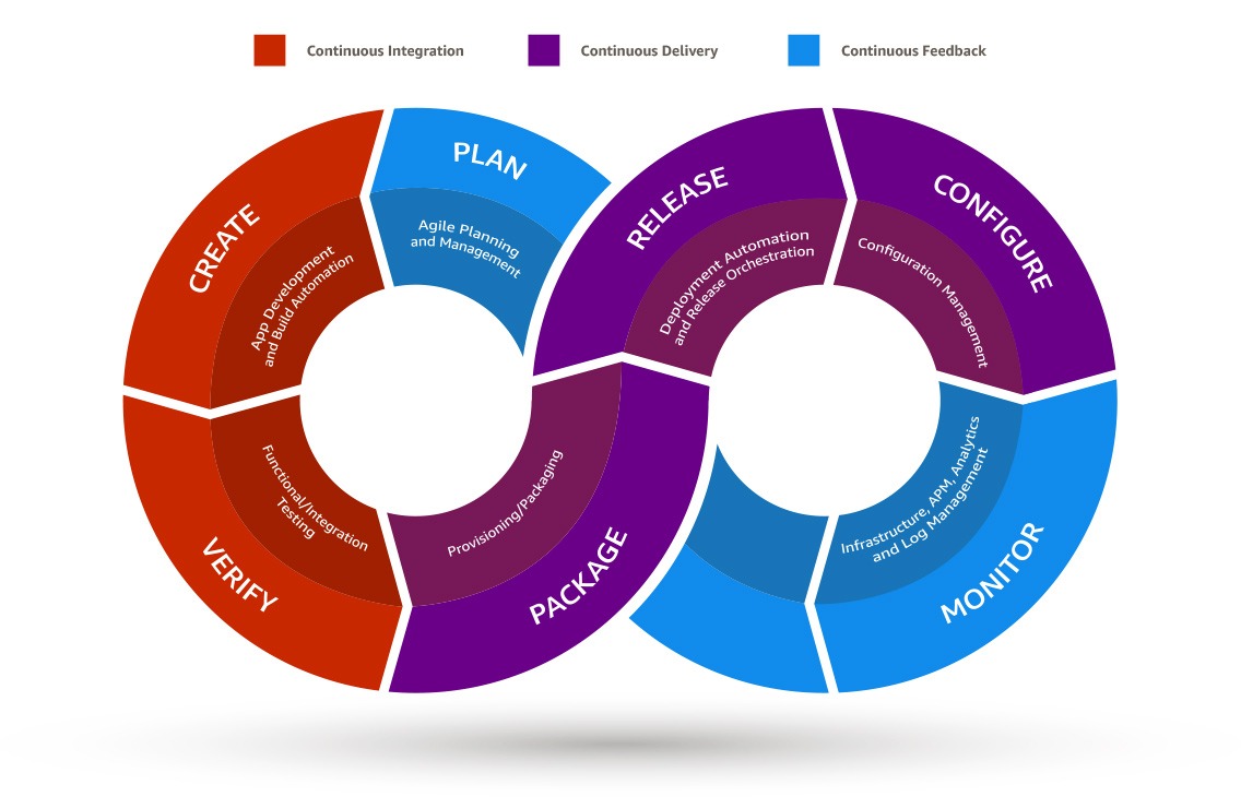 Best AWS DevOps Tools For Cloud Build And Deployment