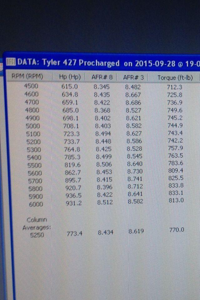 Air Fuel Ratio F2 427sbf On E85 General Supercharger Discussion