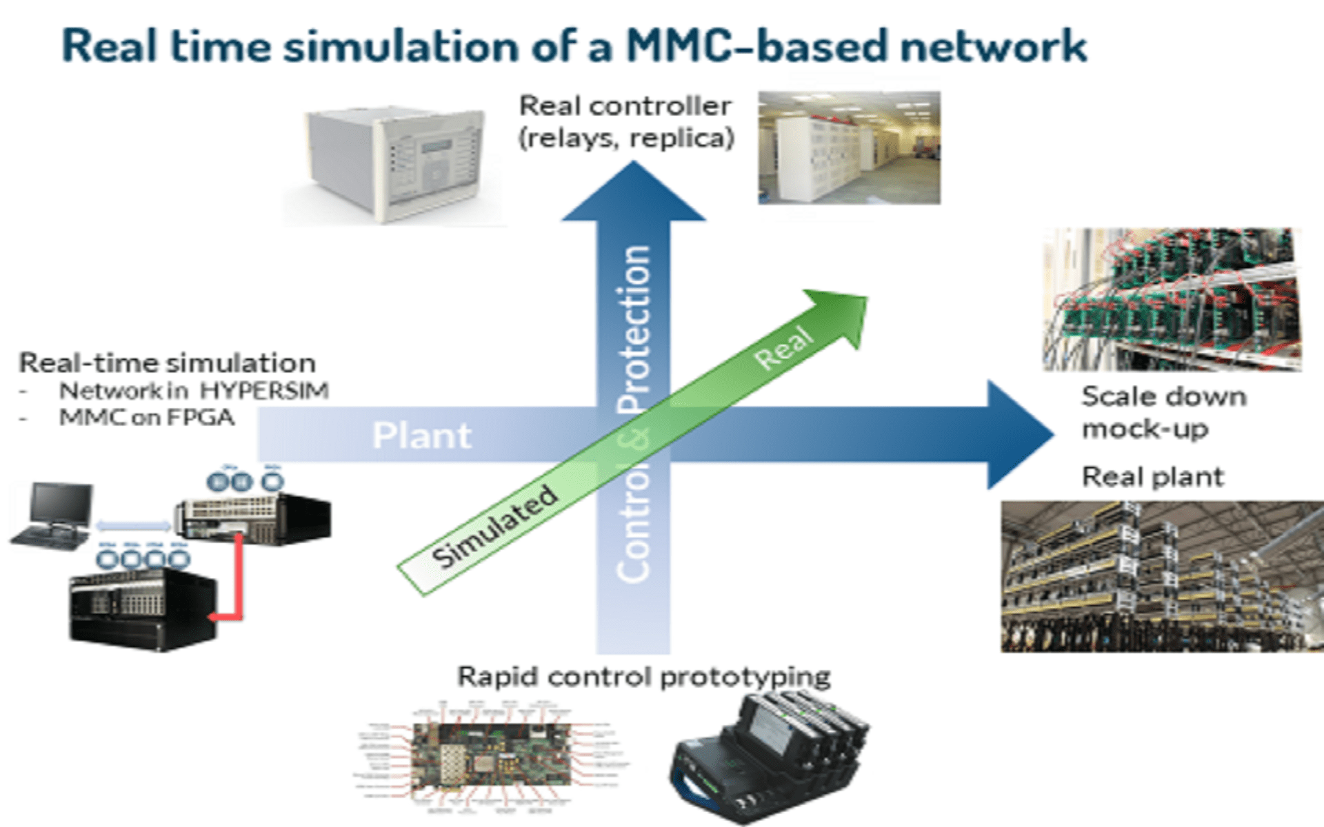 HardwareintheLoop & Power HardwareintheLoop test platform SuperGrid Institute