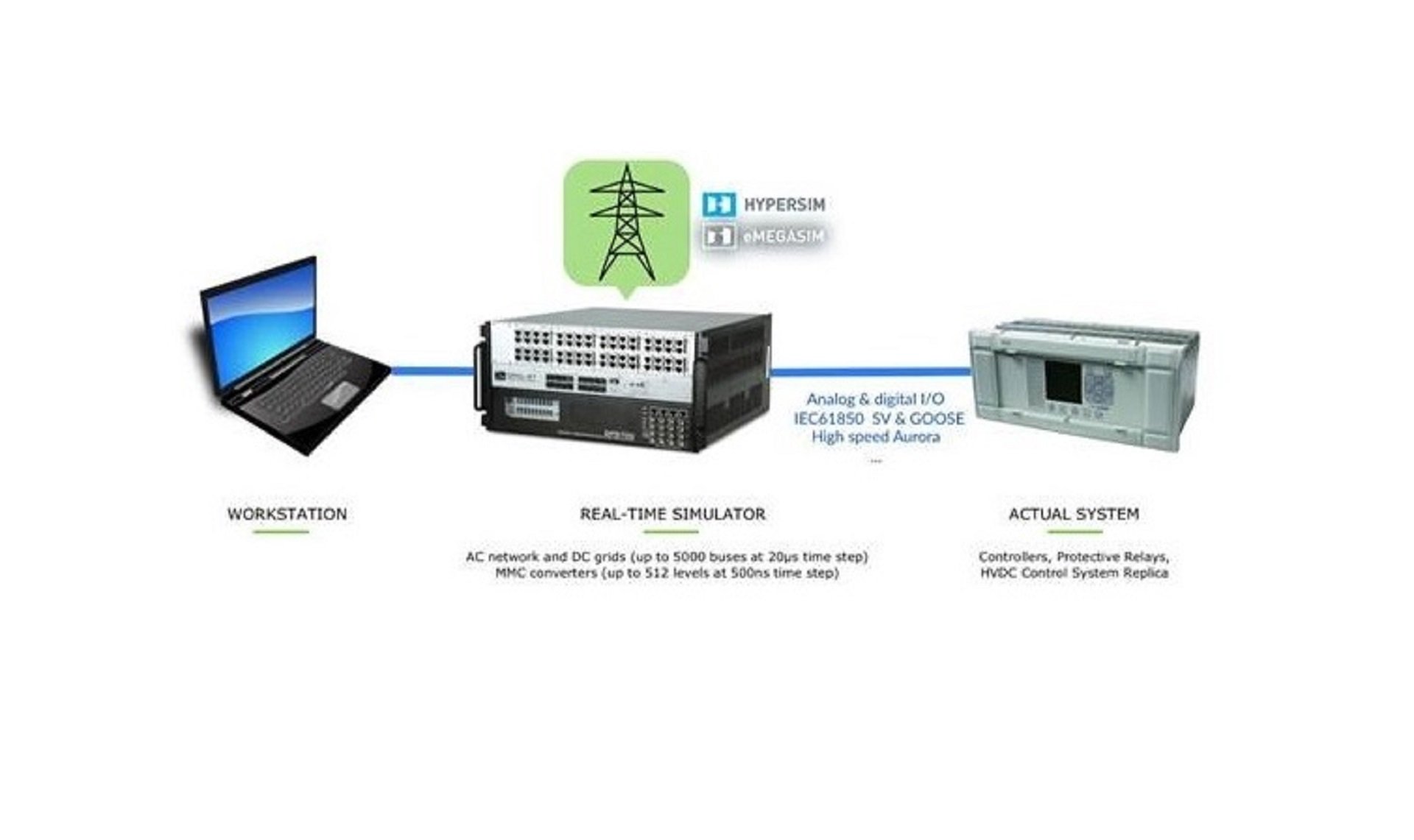 HardwareintheLoop & Power HardwareintheLoop test platform SuperGrid Institute