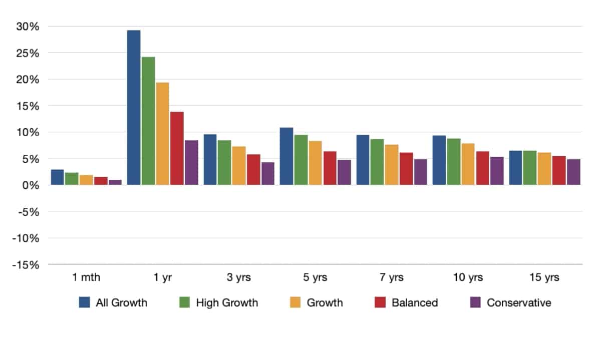 The big picture Focus on super’s longterm returns