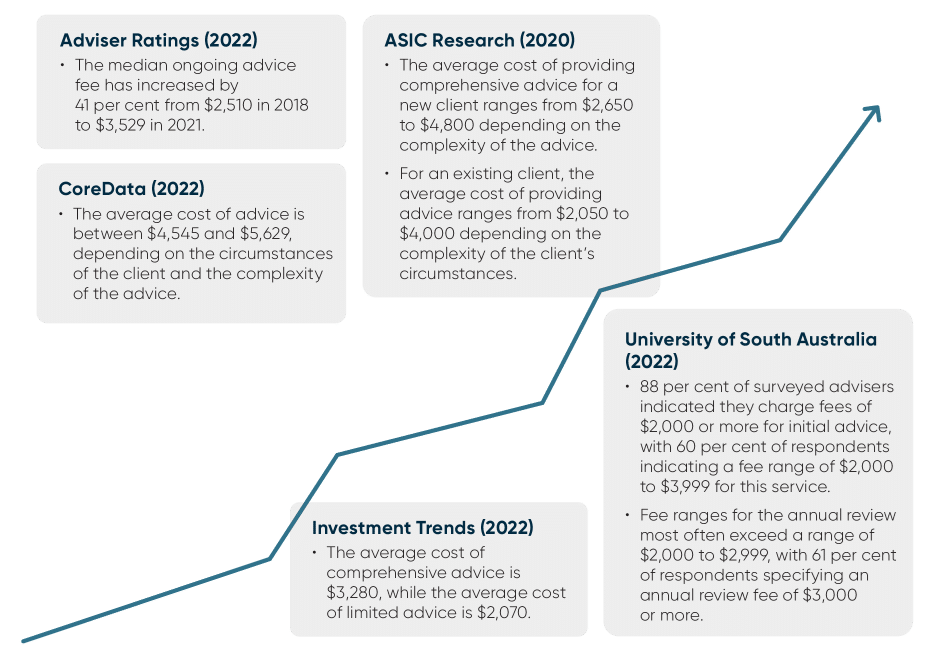 How much does financial advice cost?