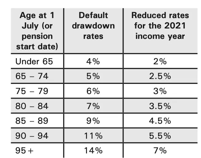 Minimum pension payment planning