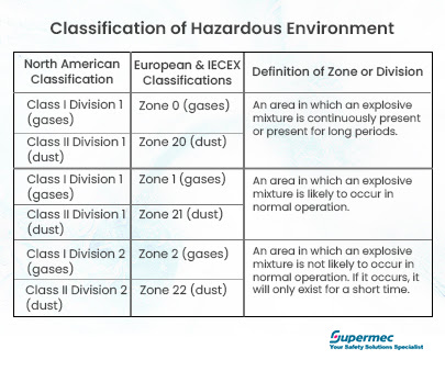 Understanding Hazardous Area Classification