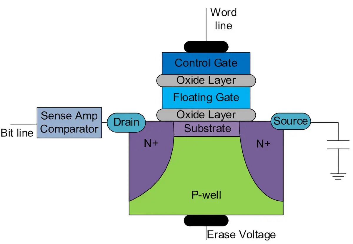 NAND Flash Memory Explained | SuperSSD