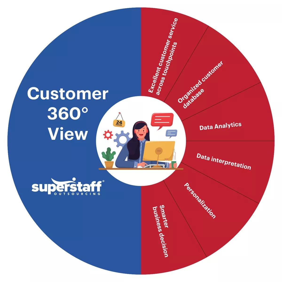 What Is 360degree Customer Experience?