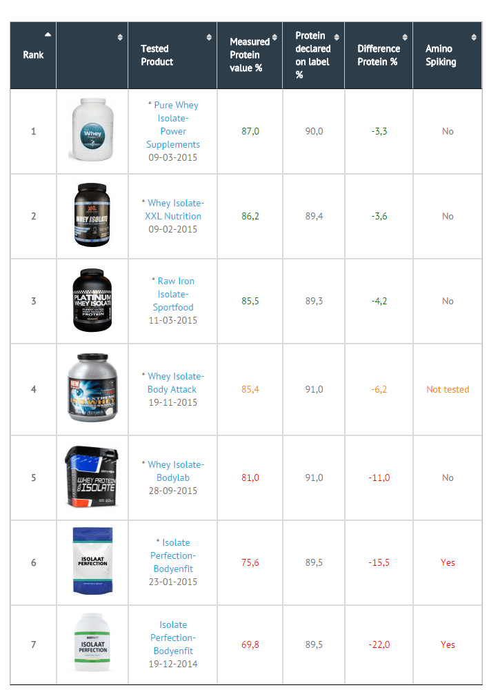 Whey protein shake Isolate ranking SupplementLabTest