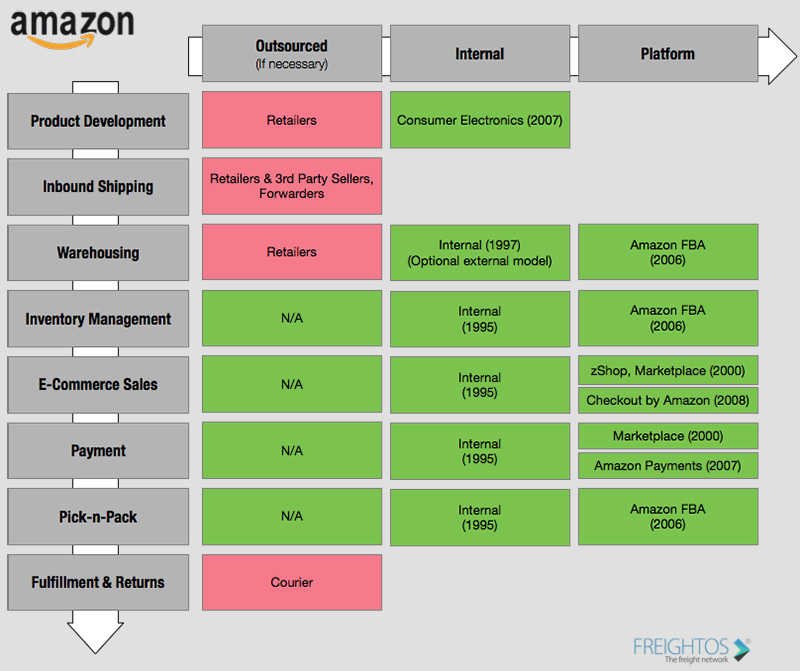 Amazon Logistics Services The Future of Logistics? Supply Chain 24/7