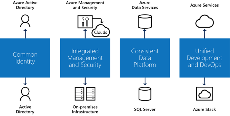 Truly Consistent Hybrid Cloud with Microsoft Azure