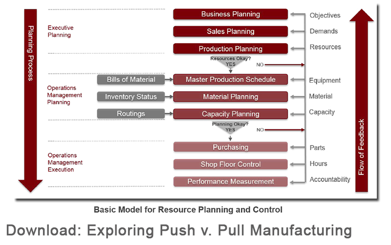 Lean Manufacturing Driven by Technology Investment Supply Chain 24/7