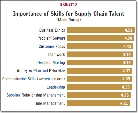 Supply Chain Talent Development is Still a Work in Progress Supply