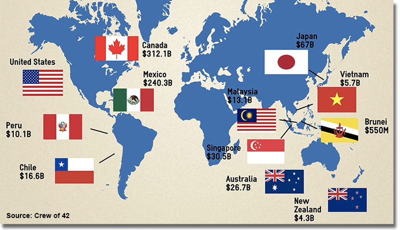 New Life for Approved TransPacific Partnership Supply Chain 24/7