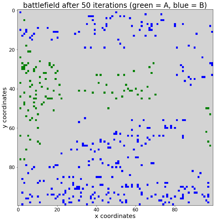 A simple agentbased simulation run, visualized using Matplotlib in