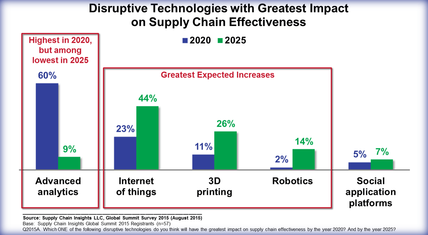 Embracing the Digital Supply Chain Supply Chain Shaman