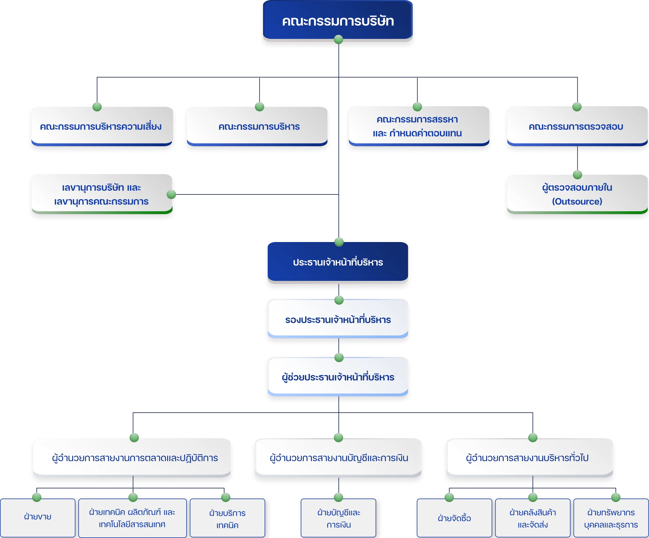 โครงสร้างองค์กร Supreme Distribution