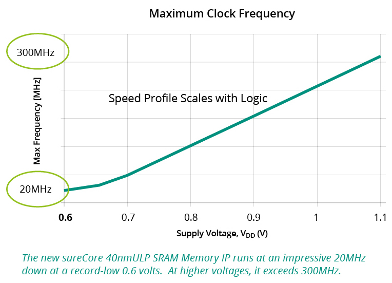 sureCore 40nm UltraLow Voltage SRAM Proves World Beating Low Voltage