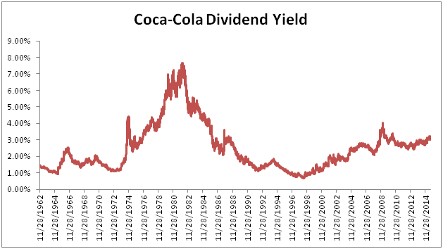 LongTerm Study Relative Historical Yield & High Quality Businesses