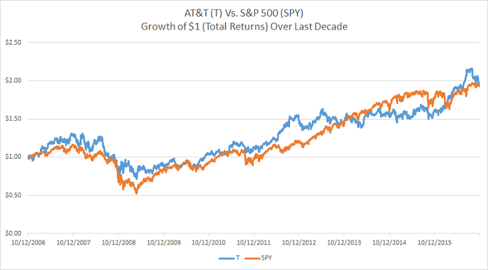 Dividend Aristocrats In Focus Part 2: AT&T Inc. (T) - Insider Monkey