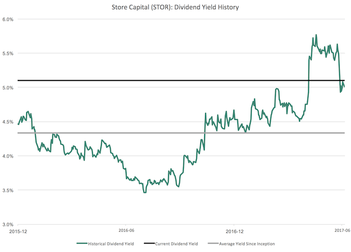 STOR STORE Capital Dividend Yield History Sure Dividend Sure Dividend
