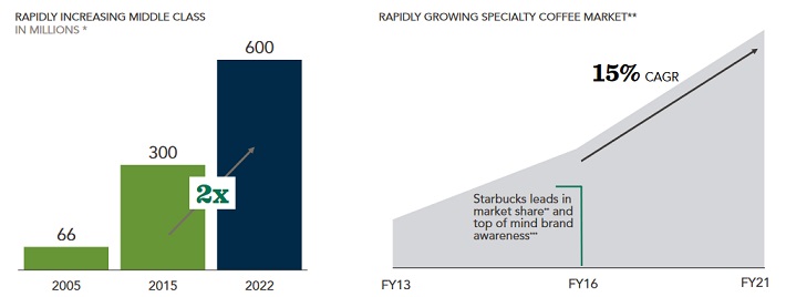 SBUX China