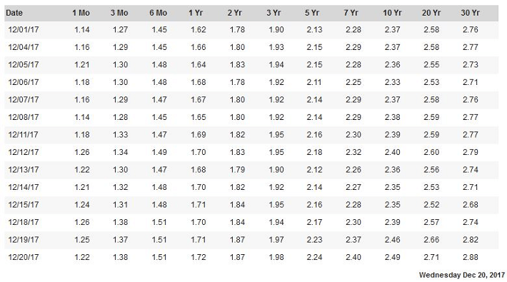 Daily Treasury Yield Rates