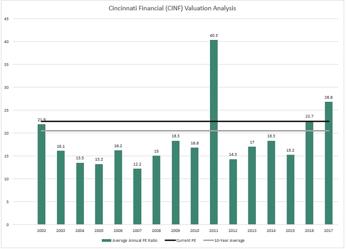 CINF Valuation