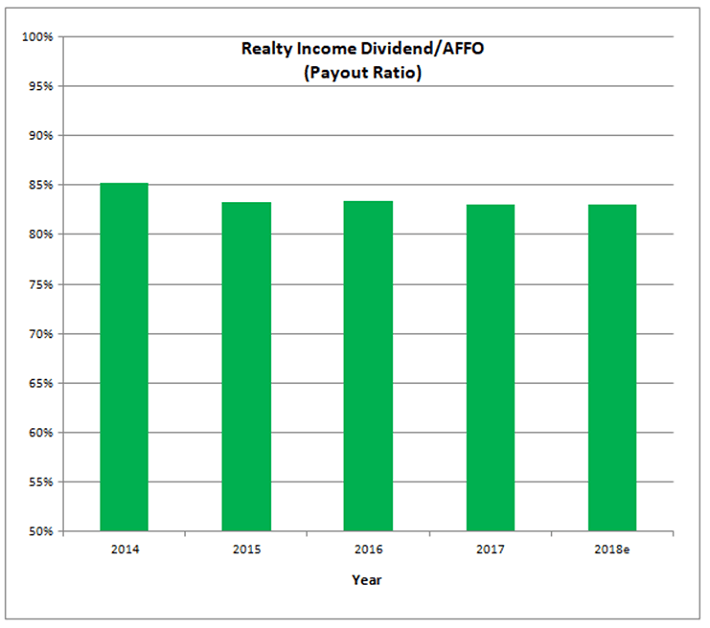 Realty Payout Ratio Sure Dividend Sure Dividend