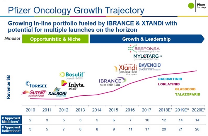 PFE Oncology