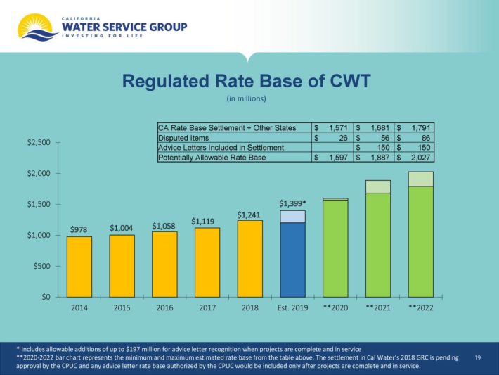 California Water Service A Dividend King In The Utility Sector Sure