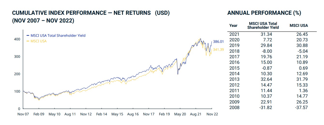 2022 Shareholder Yield Screener Highest Shareholder Yields Now