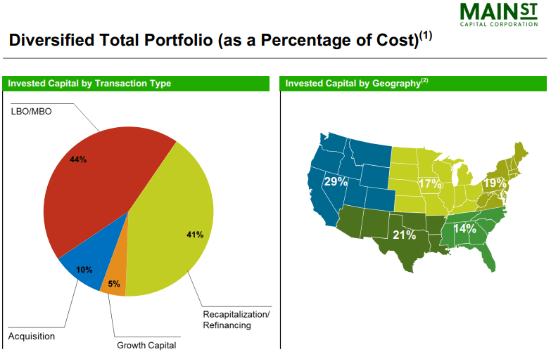 Monthly Dividend Stock In Focus Main Street Capital