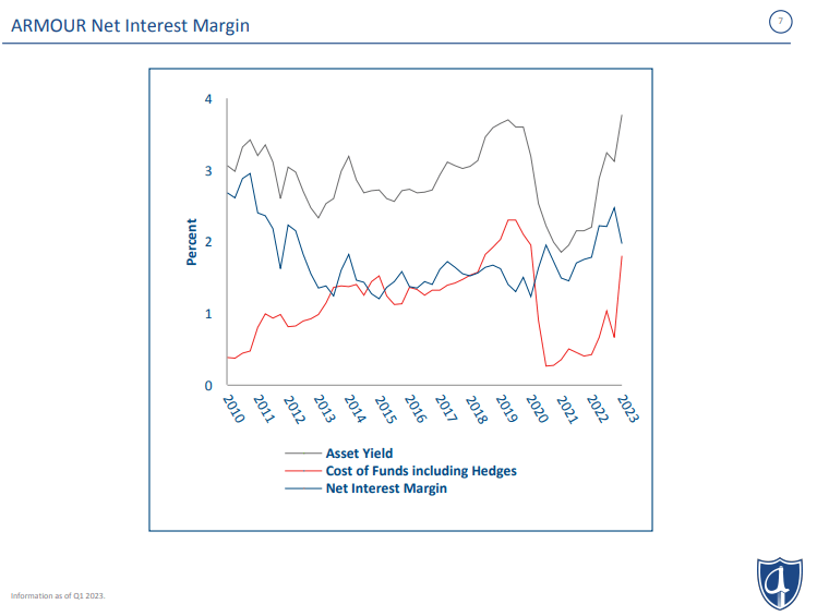 Top 10 Mortgage REITs Now For Investors