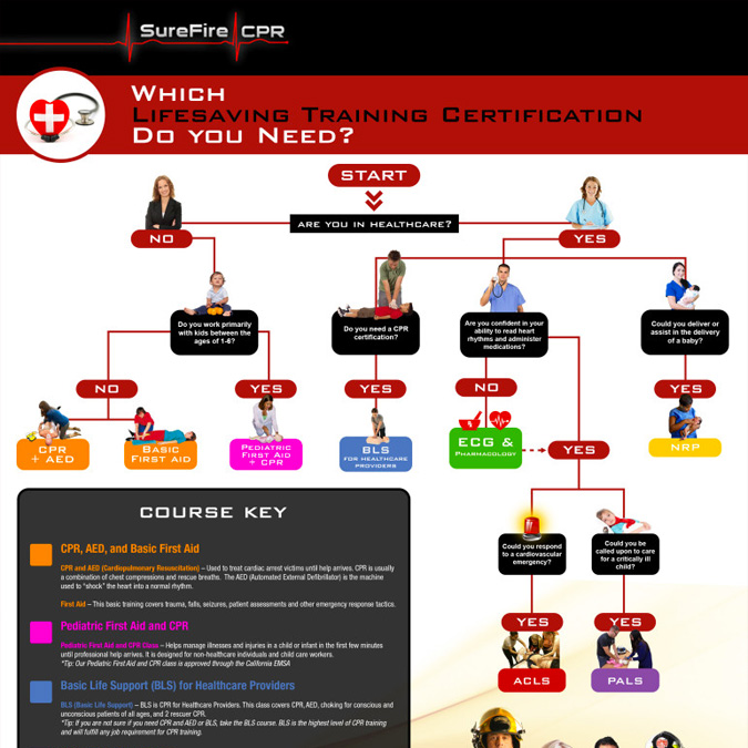 What Healthcare Certification Do you Need? SureFire CPR