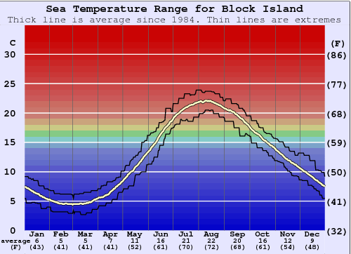 Block Island Water Temperature (Sea) and Wetsuit Guide (Rhode Island, USA)