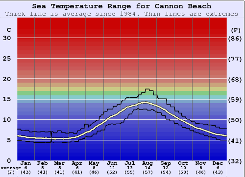 Cannon Beach Water Temperature (Sea) and Wetsuit Guide (Alaska