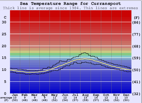 Curransport Water Temperature (Sea) and Wetsuit Guide (Donegal, Ireland)