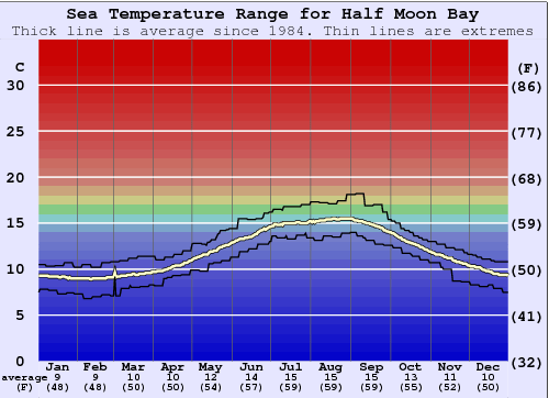 Half Moon Bay Water Temperature (Sea) and Wetsuit Guide (Washington, USA)