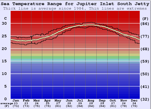 Jupiter Inlet South Jetty Water Temperature (Sea) and Wetsuit Guide