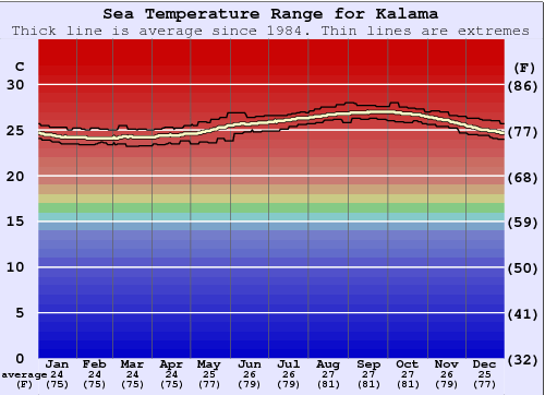 Kalama Water Temperature (Sea) and Wetsuit Guide (HAW Oahu, USA)