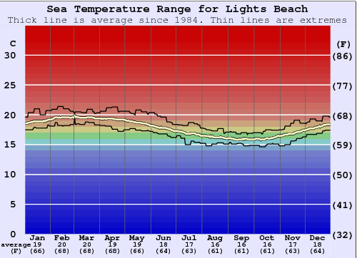 Lights Beach Water Temperature (Sea) and Wetsuit Guide (WA Far South