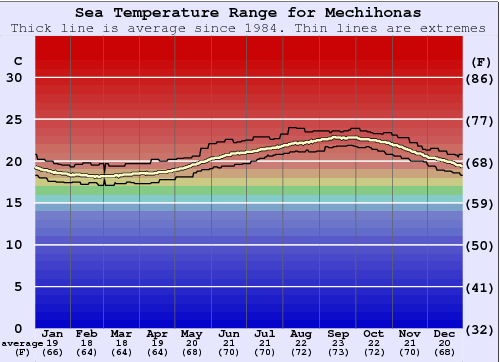 Mechihonas Water Temperature (Sea) and Wetsuit Guide (Fuerteventura, Spain)