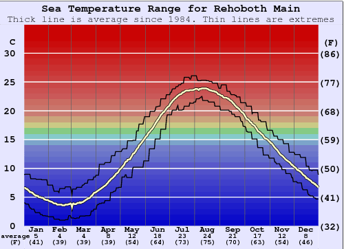 Rehoboth Main Water Temperature (Sea) and Wetsuit Guide (Delaware, USA)