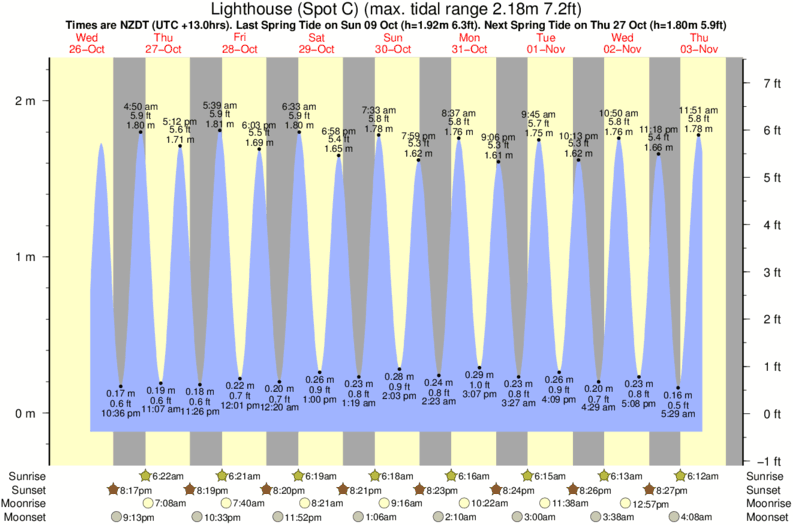Shag Beach Tide Times & Tide Charts