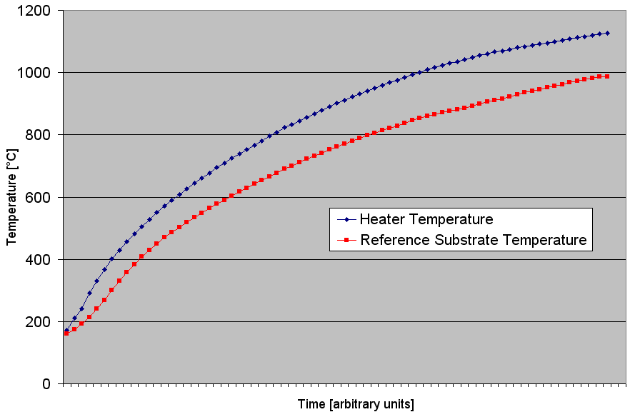 Substrate Heaters/Manipulators SURFACEalways one step ahead