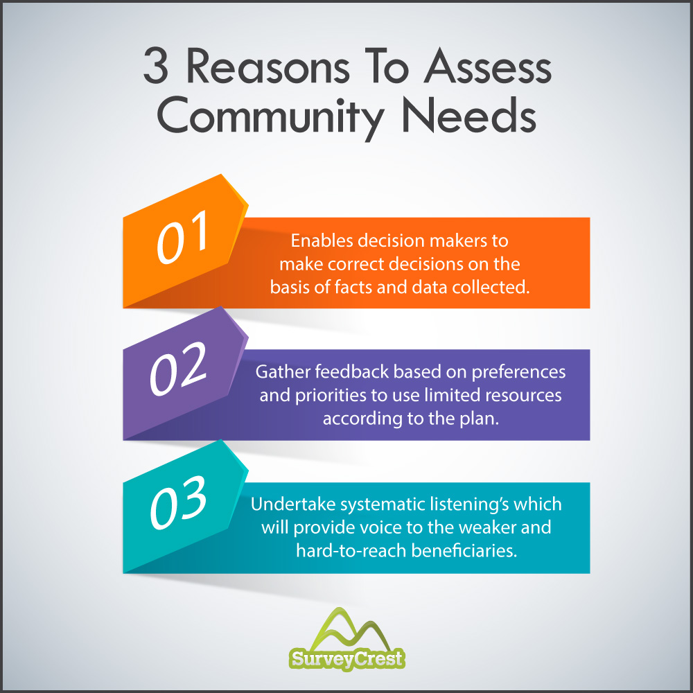 How Community Based Surveys Can Spark Social Good?