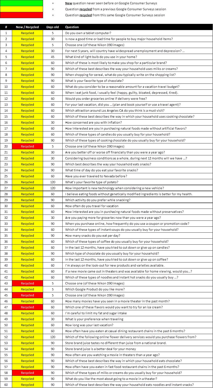 SurveyUSA » Blog Archive » 4 Mo’s After Launch, ‘Pitiful’ Google