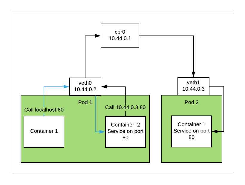 How Networking Works Under the Hood