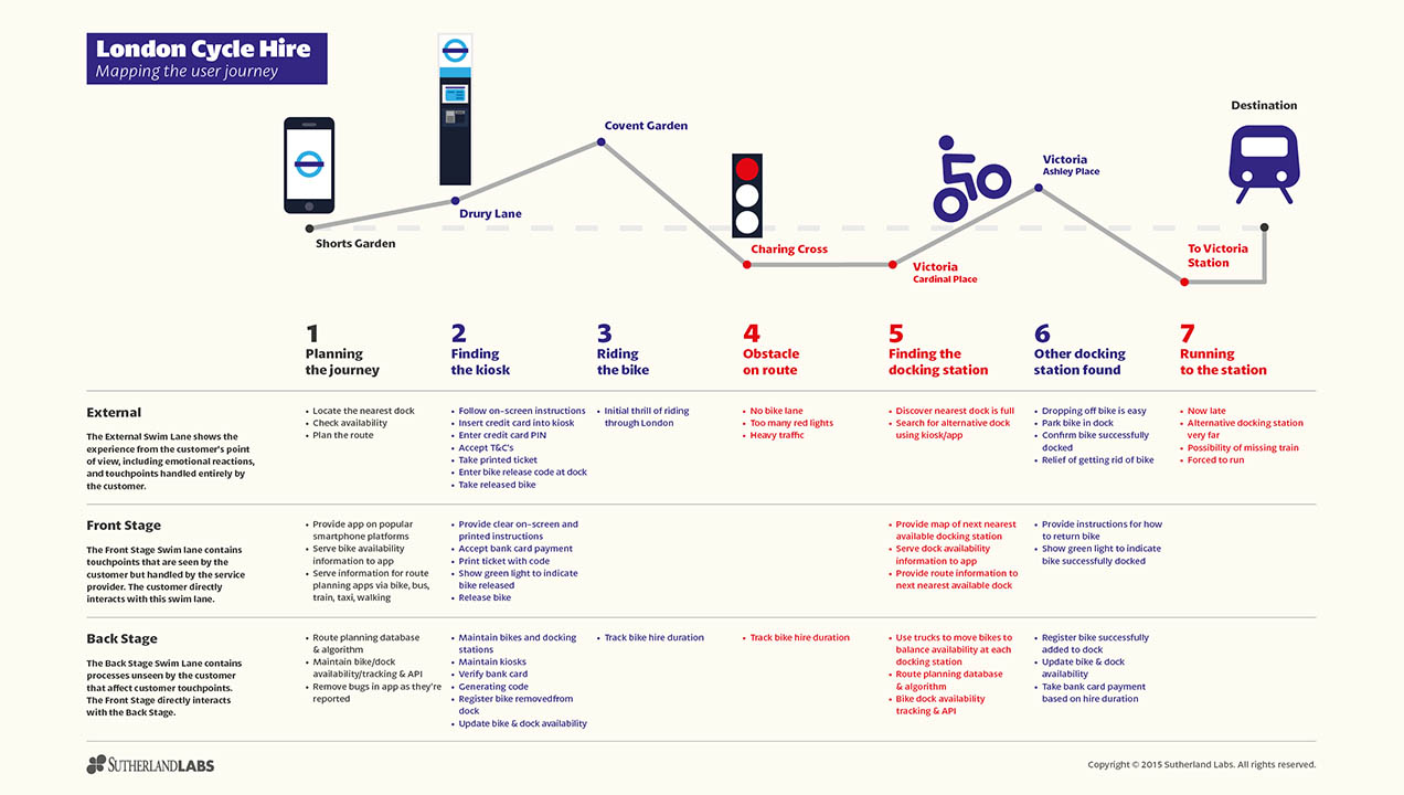 How to create effective customer journey maps Sutherland Labs