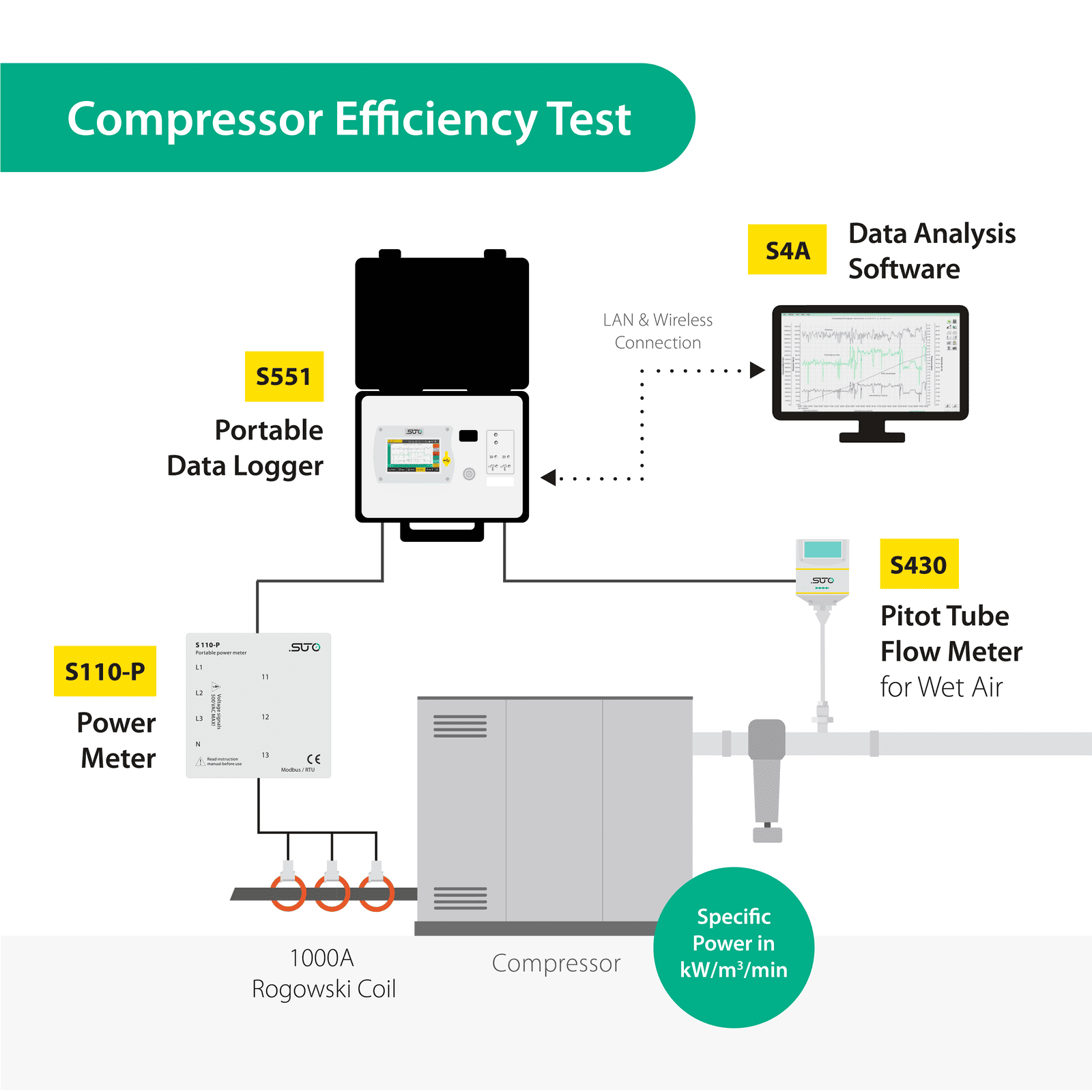 S551 Portable Display and Data Logger for Energy Audits